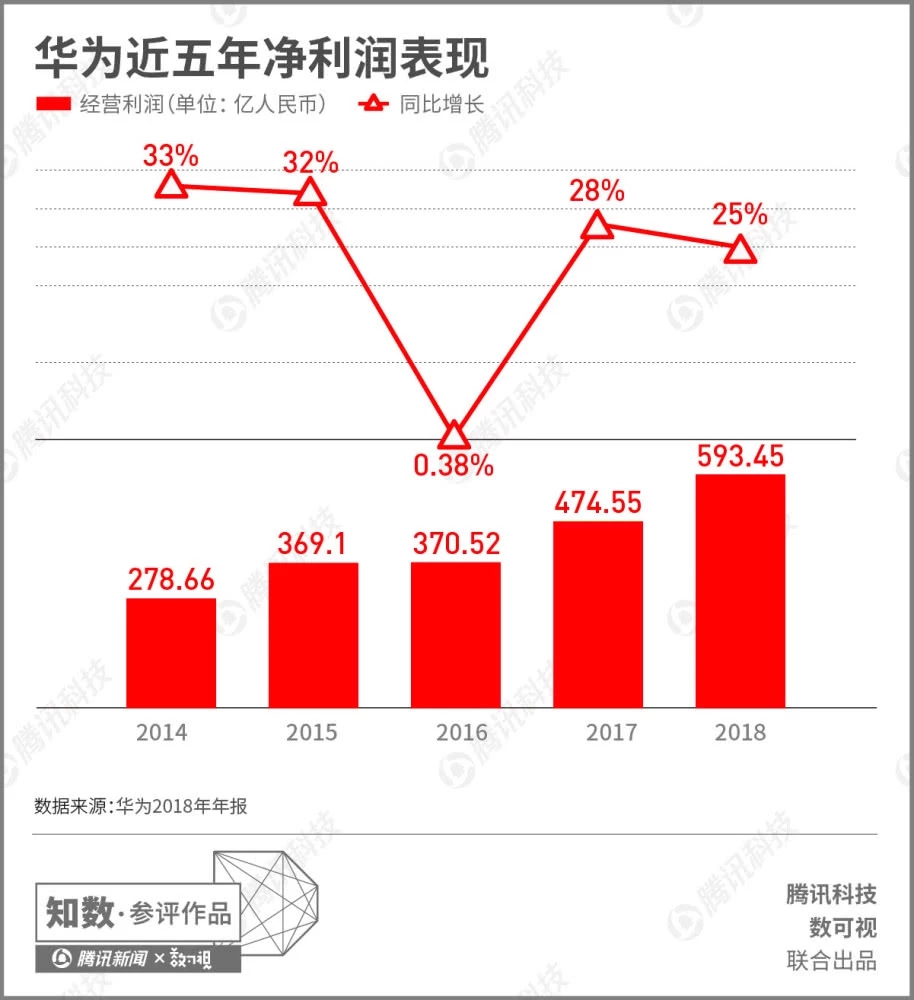 图解华为年报：销售收入首次超千亿美元 消费者业务成火车头,第4张