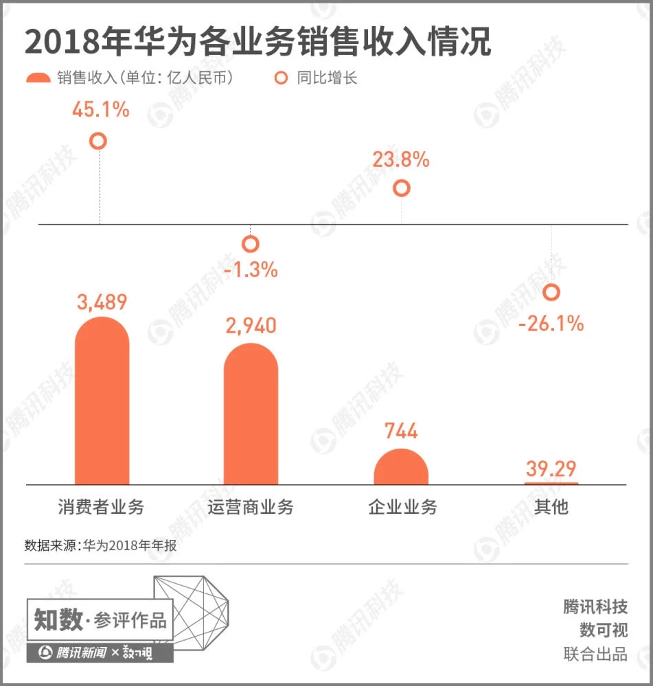 图解华为年报：销售收入首次超千亿美元 消费者业务成火车头,第5张