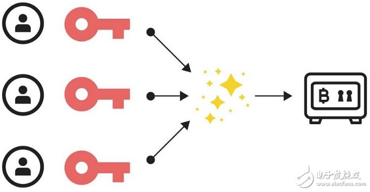 比特币multisig将成为大多数实体投资机构的最佳选择,第4张