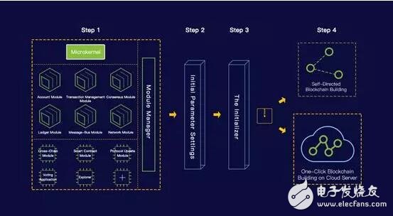 基于区块链技术的模块化造链跨链生态NULS2.0介绍,第8张