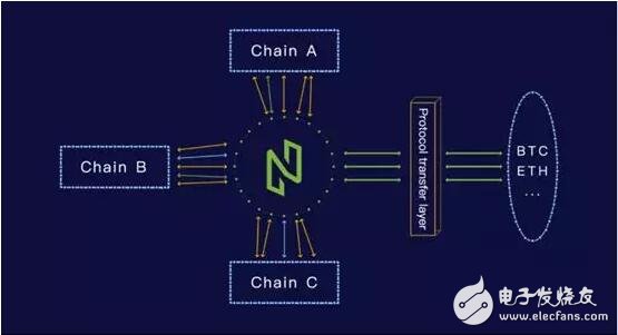 基于区块链技术的模块化造链跨链生态NULS2.0介绍,第9张