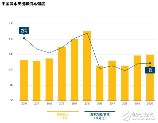 中国运营商正在加速5G部署步伐对5G的投资将在2020年后进一步攀升,中国运营商正在加速5G部署步伐对5G的投资将在2020年后进一步攀升,第3张