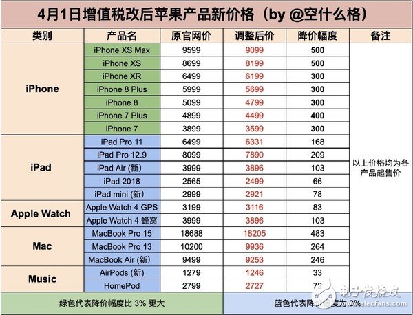 苹果正式对全线产品再次进行了降价调整,苹果正式对全线产品再次进行了降价调整,第2张