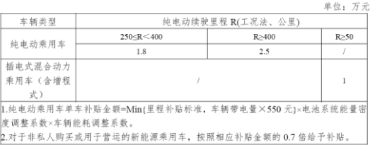 新能源汽车补贴退坡政策落定 靠着财政补贴混日子的时代将成为过去,新能源汽车补贴退坡政策落定 靠着财政补贴混日子的时代将成为过去,第2张