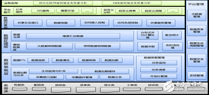 基于大数据的网管运营支撑体系网络架构解析,基于大数据的网管运营支撑体系网络架构解析,第2张