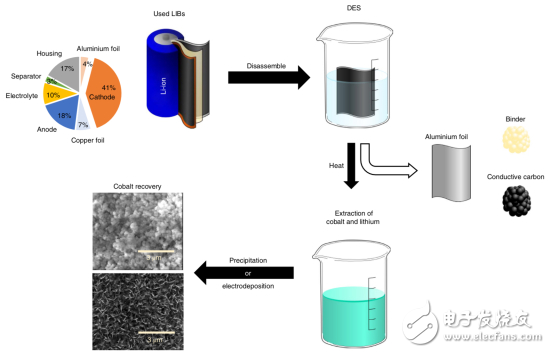 国外发现可从废旧锂离子电池提取有价值的元素,国外发现可从废旧锂离子电池提取有价值的元素,第2张