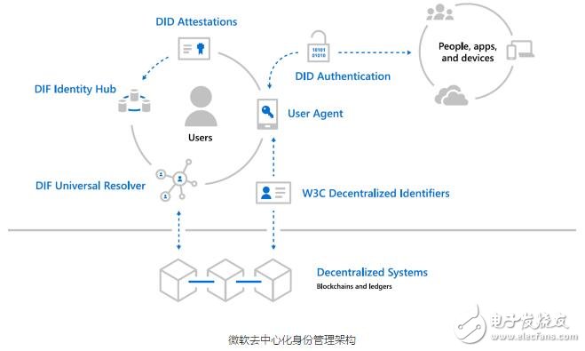 区块链如何为许可链设计身份模型,第3张