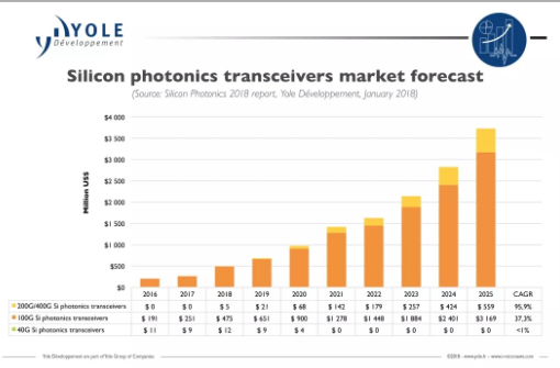 2025年硅光模块将达到36.7亿美元占整个光模块市场的35%,2025年硅光模块将达到36.7亿美元占整个光模块市场的35%,第2张