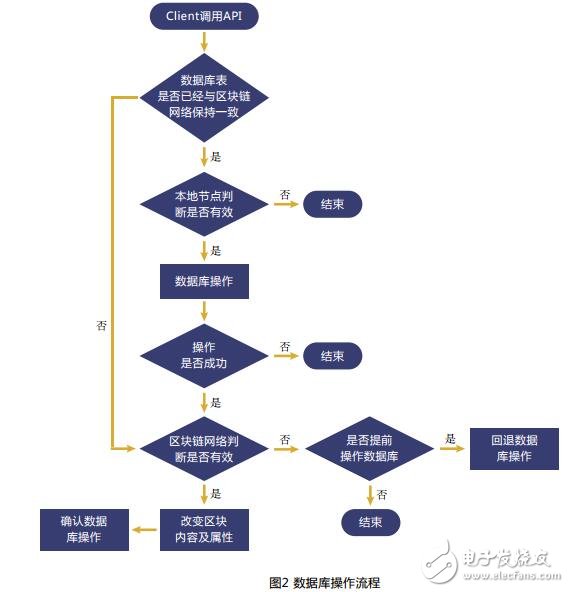 基于区块链技术的数据库应用平台ChainSQL介绍,基于区块链技术的数据库应用平台ChainSQL介绍,第3张