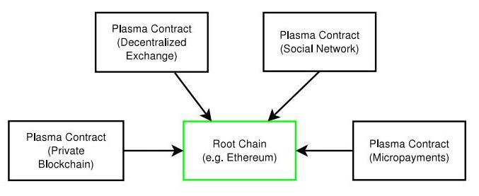 基于区块链技术的Plasma等离子体智能契约介绍,基于区块链技术的Plasma等离子体智能契约介绍,第2张