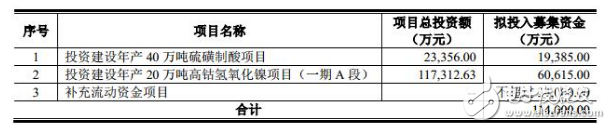 天赐材料将募集资金总额不超过11．4亿元投资建设锂电材料项目,第2张