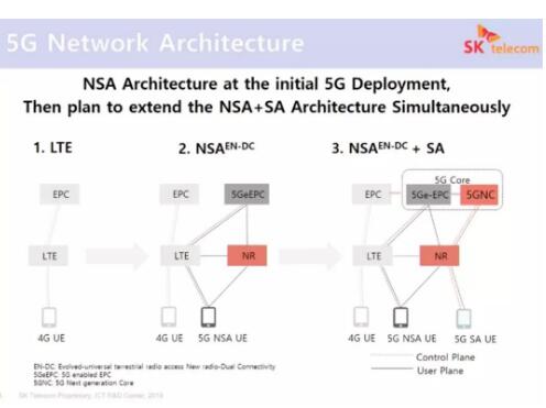 面对5G建网运营商是该选择NSA还是SA,面对5G建网运营商是该选择NSA还是SA,第2张