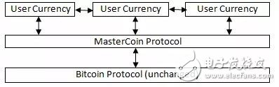 如何通过比特币来创建更丰富的数字资产,如何通过比特币来创建更丰富的数字资产,第3张