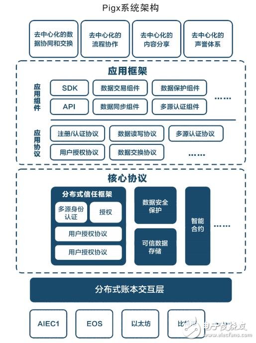 基于区块链技术创建的溯源平台基础设施Pigx介绍,基于区块链技术创建的溯源平台基础设施Pigx介绍,第5张