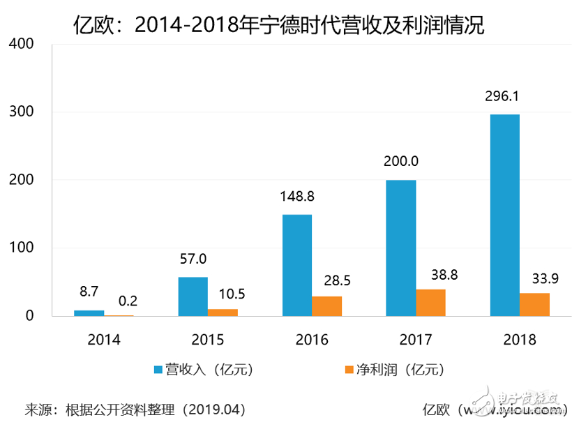 宁德时代发布上市后首份年报 2018年动力电池系统销量达21．18GWh,宁德时代发布上市后首份年报 2018年动力电池系统销量达21．18GWh,第2张