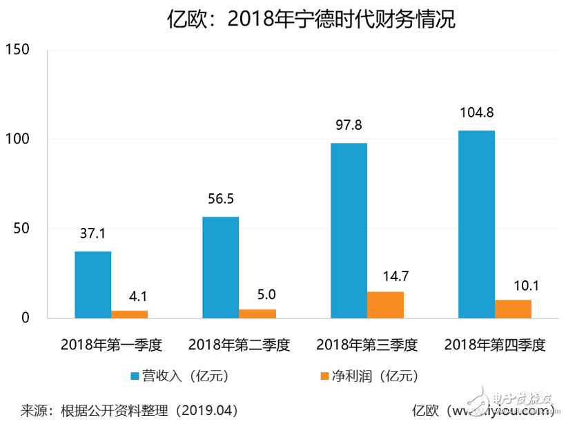 宁德时代发布上市后首份年报 2018年动力电池系统销量达21．18GWh,第3张