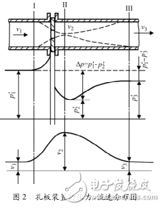 差压式流量计的组成与工作原理,第2张