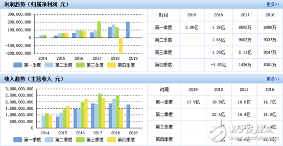 南都电源发布2018年年报及2019年一季报 有望在未来取得不俗表现,南都电源发布2018年年报及2019年一季报 有望在未来取得不俗表现,第2张