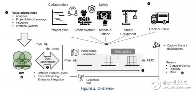 区块链与物联网技术正在改变全世界的建筑行业,第2张