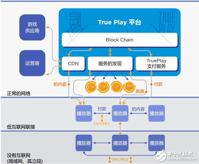 基于区块链技术的在线游戏生意问题平台TruePlay介绍,第5张