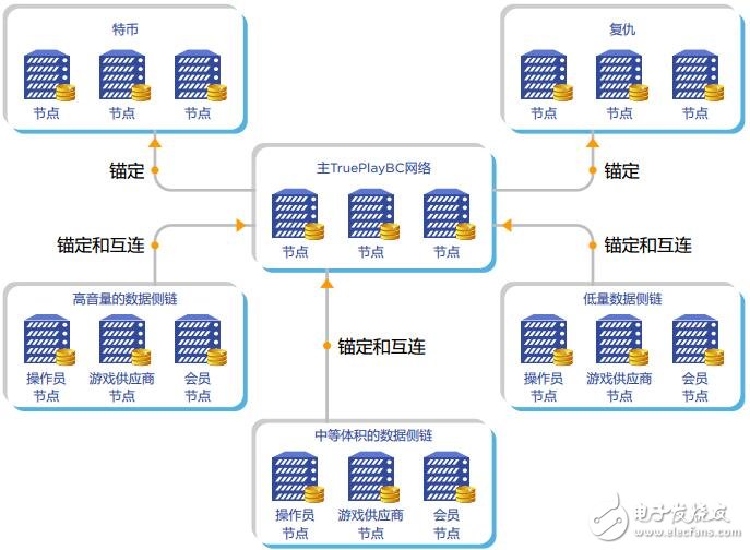 基于区块链技术的在线游戏生意问题平台TruePlay介绍,第4张