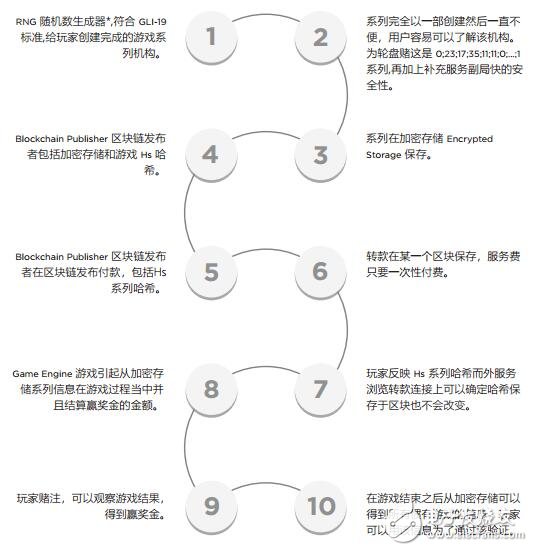 基于区块链技术的在线游戏生意问题平台TruePlay介绍,第3张