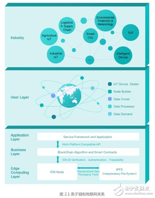 基于区块链和边缘计算的物联网基础平台离子链介绍,基于区块链和边缘计算的物联网基础平台离子链介绍,第2张