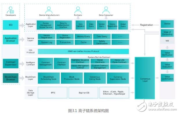 基于区块链和边缘计算的物联网基础平台离子链介绍,第3张