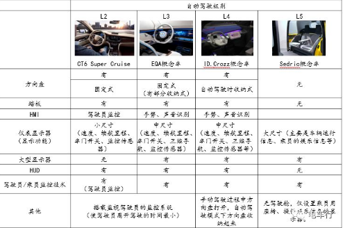 在L4级别自动驾驶之前 保留方向盘和踏板的趋势非常明显,在L4级别自动驾驶之前 保留方向盘和踏板的趋势非常明显,第2张