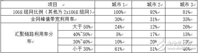 基于IPMPLS多业务综合承载网IPRAN技术方向和网络方案分析,基于IP/MPLS多业务综合承载网IPRAN技术方向和网络方案分析,第4张