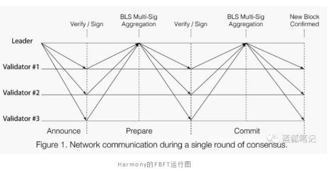 Harmony将如何解决区块链的性能问题,Harmony将如何解决区块链的性能问题,第2张