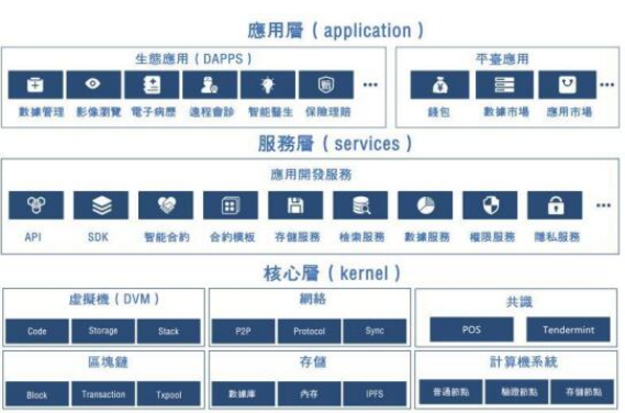 基于区块链的医疗健康服务平台DHC介绍,基于区块链的医疗健康服务平台DHC介绍,第2张