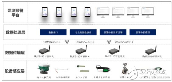 基于Ruff 5110智能网关在地质灾害及农业领域的监测系统设计,第2张