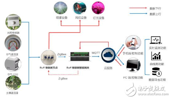 基于Ruff 5110智能网关在地质灾害及农业领域的监测系统设计,第3张