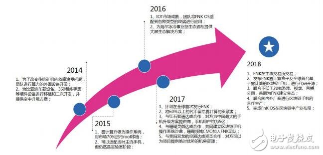 基于雾计算与区块链技术结合的 *** 作系统雾链介绍,第7张