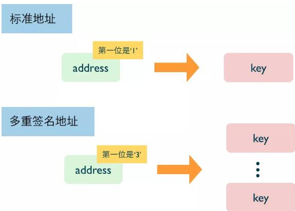 多重签名机制的含义解释,多重签名机制的含义解释,第2张