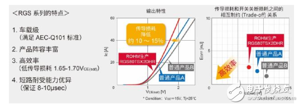 ROHM新推基于AEC-Q101标准的四款车载用1200V耐压IGBT“RGS系列”,ROHM新推基于AEC-Q101标准的四款车载用1200V耐压IGBT“RGS系列”,第2张