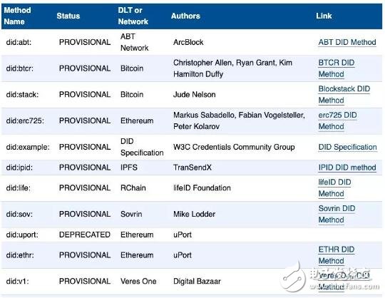 什么是去中心化身份DID,什么是去中心化身份DID,第6张