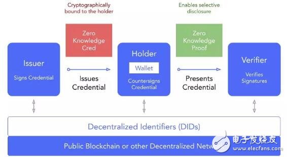 什么是去中心化身份DID,什么是去中心化身份DID,第8张