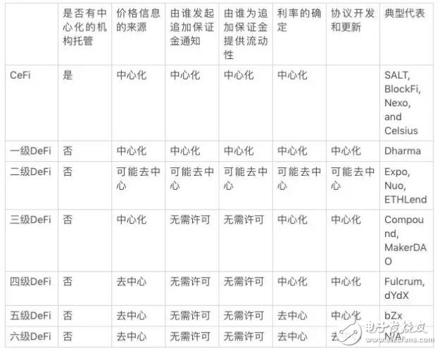 如何评判一个Defi产品的去中心化程度,如何评判一个Defi产品的去中心化程度,第2张