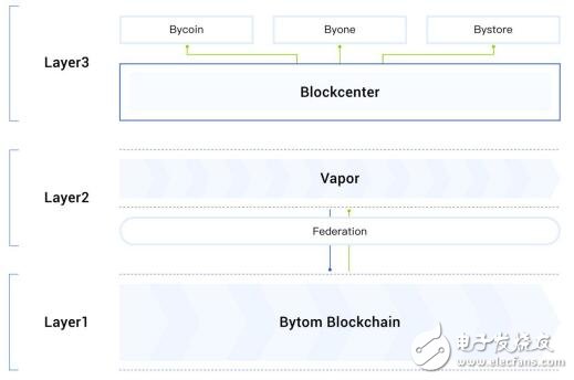 区块链服务平台主侧链协同工作模型Bystack介绍,区块链服务平台主侧链协同工作模型Bystack介绍,第5张