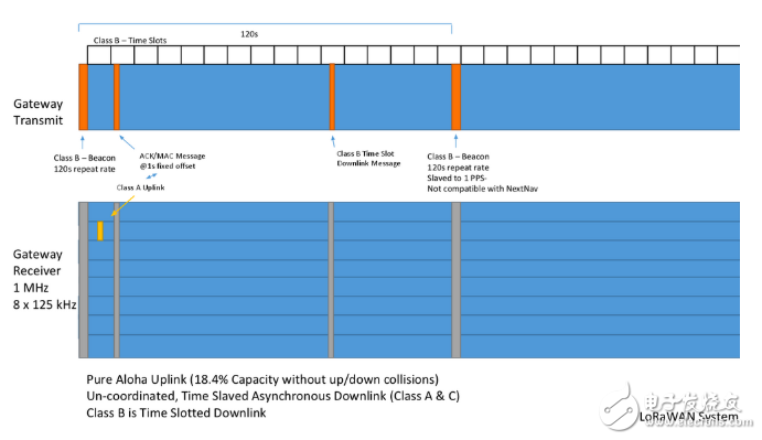 LoRaWAN的运作方式及网络程序的应用分析,LoRaWAN的运作方式及网络程序的应用分析,第2张