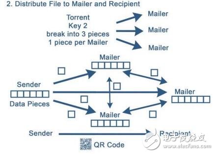 基于区块链技术的比特洪流数据保密传送平台Authpaper Delivery介绍,第3张