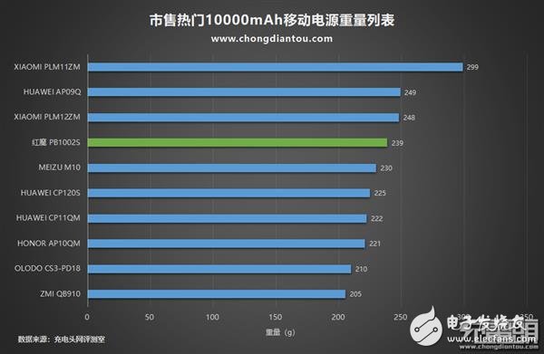 努比亚红魔d夹移动电源上手 对于市面大多数数码产品都能提供一个非常不错的充电体验,第2张