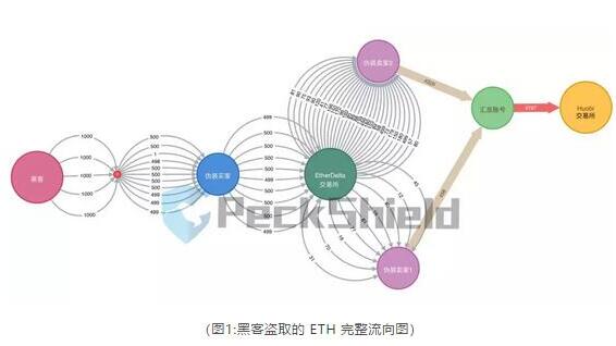 虚拟货币交易所Cryptopia以ETH为主的数字资产遭到了黑客的盗取,虚拟货币交易所Cryptopia以ETH为主的数字资产遭到了黑客的盗取,第2张