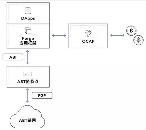 区块链和去中心化应用开发组件Forge SDK介绍,区块链和去中心化应用开发组件Forge SDK介绍,第2张