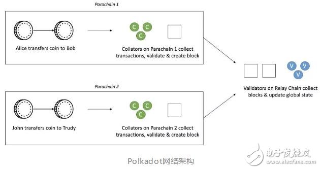 跨链的两大天王级项目Cosmos和Polkadot之间的差异探讨,跨链的两大天王级项目Cosmos和Polkadot之间的差异探讨,第2张