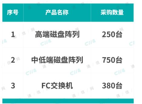 中国电信正式启动了2019年统谈分签类IT设备集中采购项目,中国电信正式启动了2019年统谈分签类IT设备集中采购项目,第2张