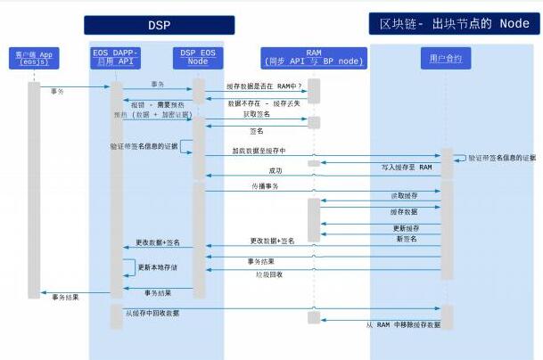 LiquidApps网络将降低区块链开发的难度和成本,LiquidApps网络将降低区块链开发的难度和成本,第2张