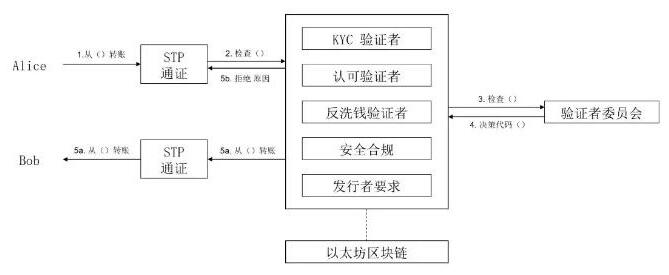 数字资产标准通证协议STP介绍,数字资产标准通证协议STP介绍,第2张